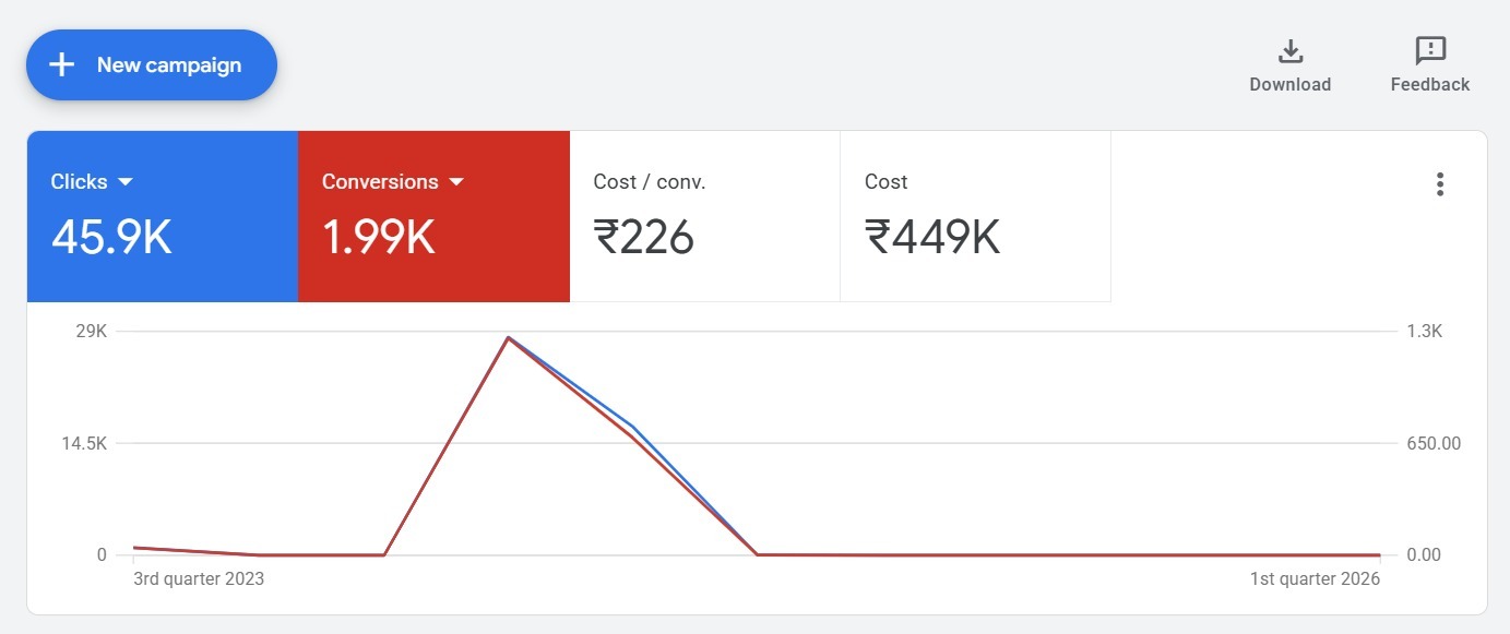 Best Google ads Training